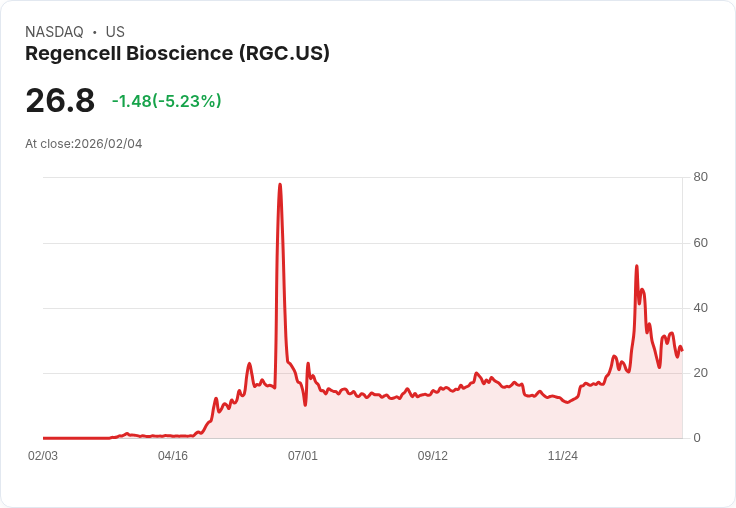 【01:41 即時新聞】Regencell Bioscience (RGC) 跌-5.23％