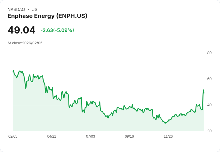 【22:33 即時新聞】Enphase Energy (ENPH) 跌-5.09％