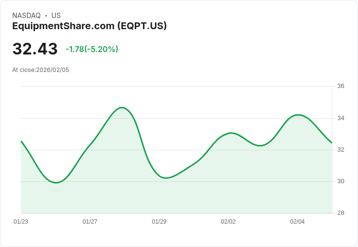 【23:47 即時新聞】EquipmentShare.com (EQPT) 跌-5.2％