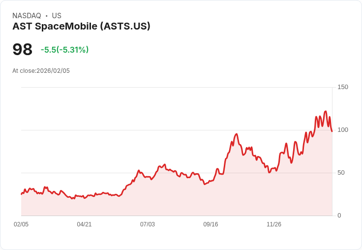 【22:30 即時新聞】AST SpaceMobile (ASTS) 跌-5.06％