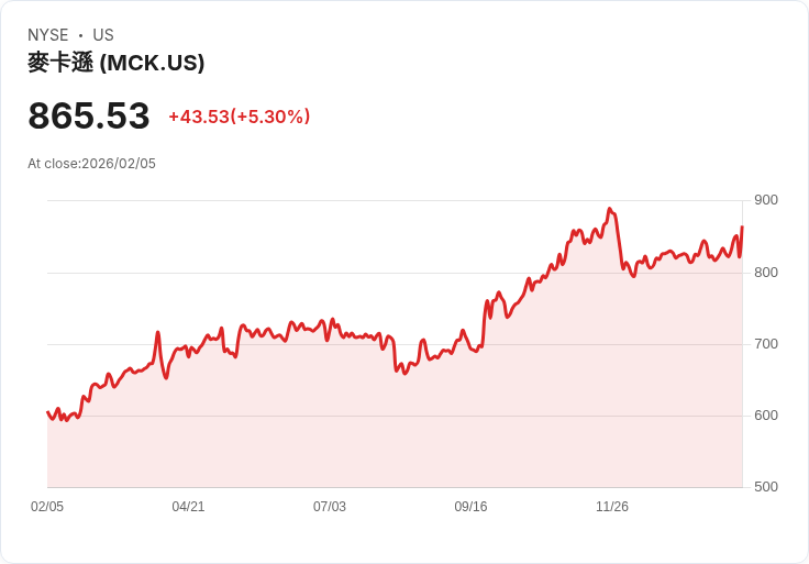 【22:30 即時新聞】McKesson (MCK) 漲+5.3％