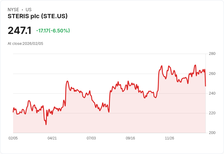 【22:30 即時新聞】STERIS plc (STE) 跌-5.55％