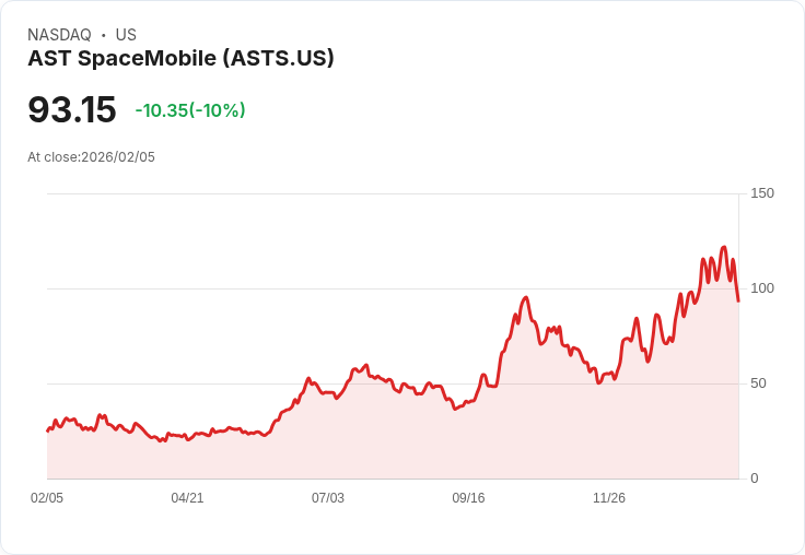 【23:31 即時新聞】AST SpaceMobile (ASTS) 跌-10％