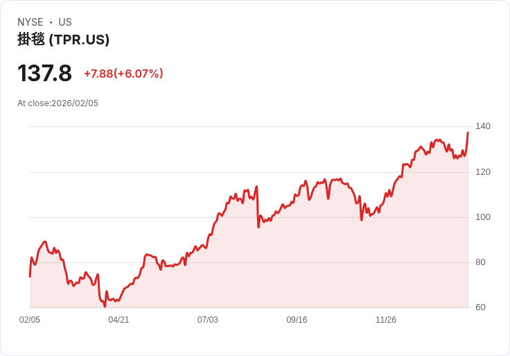 【22:30 即時新聞】Tapestry (TPR) 漲+6.15%