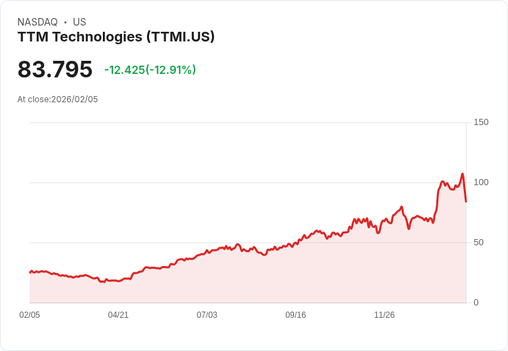 【22:30 即時新聞】TTM Technologies (TTMI) 跌-9.18％