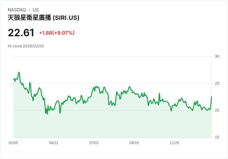 【22:30 即時新聞】SiriusXM (SIRI) 漲+8.18％
