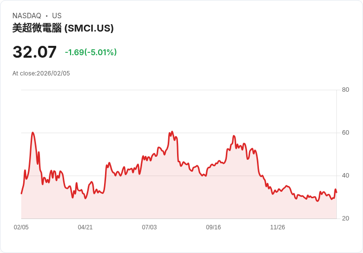 【22:35 即時新聞】Super Micro Computer (SMCI) 跌-5.01％