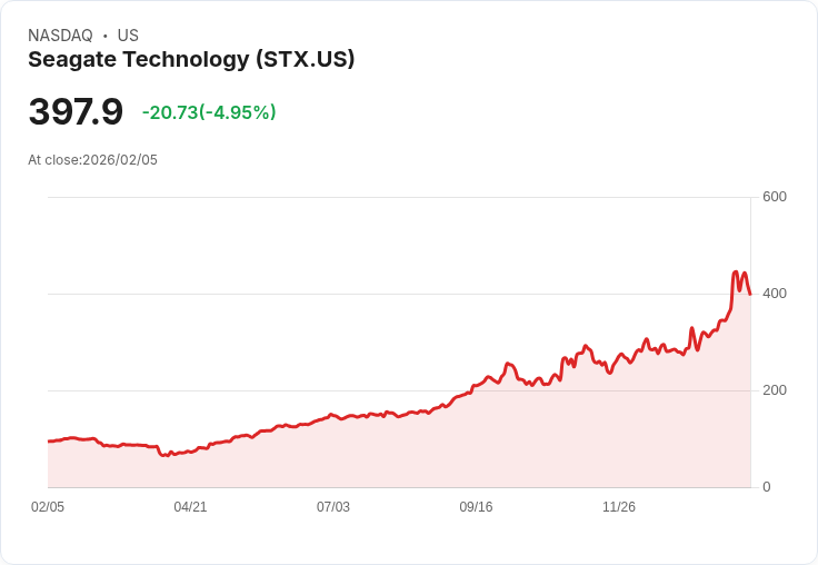 【23:13 即時新聞】Seagate Technology (STX) 跌-5%