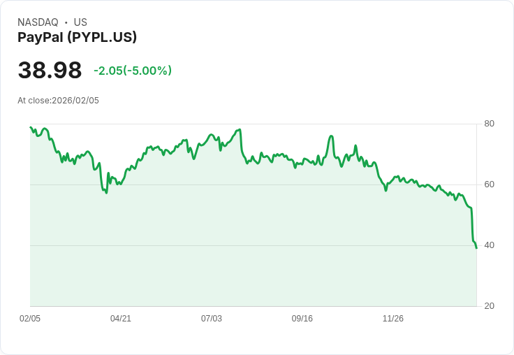 【23:41 即時新聞】PayPal (PYPL) 跌-5％