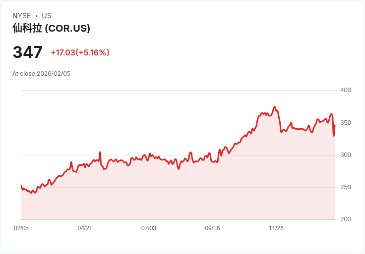 【22:33 即時新聞】Cencora (COR) 漲+5.16％