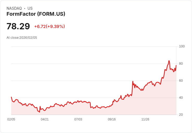 【22:30 即時新聞】FormFactor (FORM) 漲+9.33%