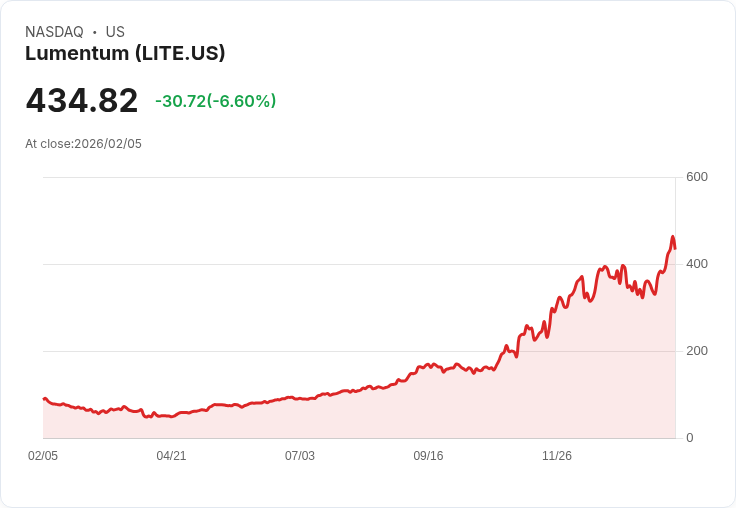 【22:30 即時新聞】Lumentum (LITE) 跌-6.67%