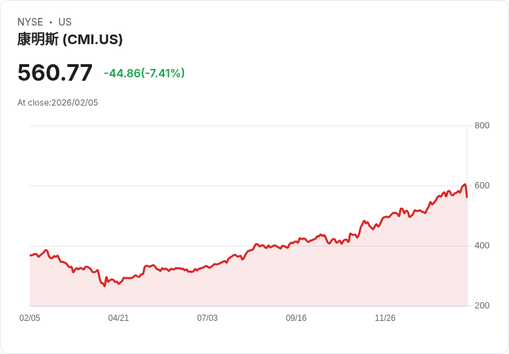 【22:30 即時新聞】Cummins (CMI) 跌-5.96％