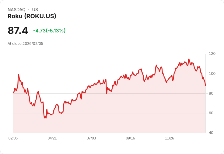 【22:32 即時新聞】Roku (ROKU) 跌-5.13％