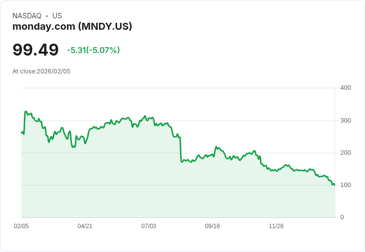 【22:53 即時新聞】monday.com (MNDY) 跌-5.07％