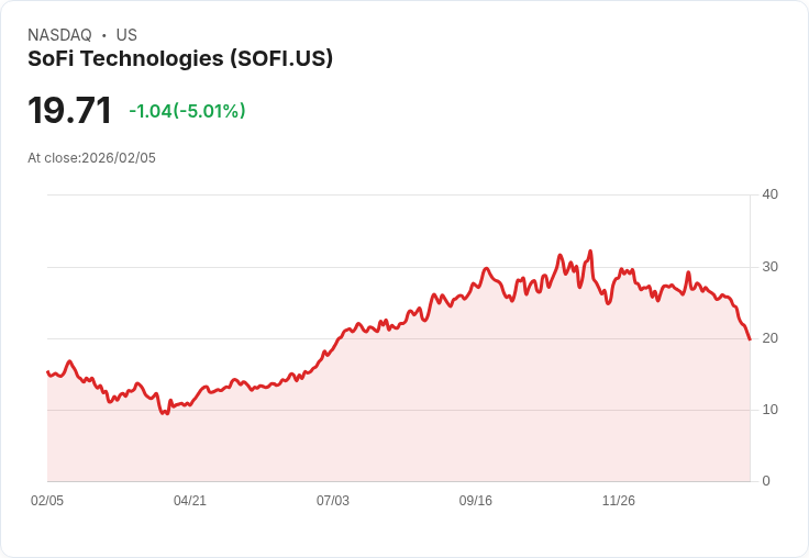 【23:02 即時新聞】SoFi Technologies (SOFI) 跌-5.01%