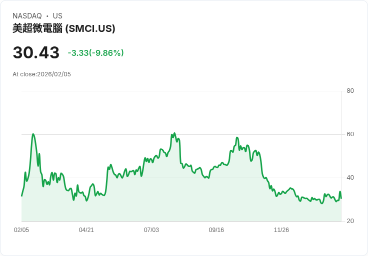 【23:01 即時新聞】Super Micro Computer (SMCI) 跌-10.01％