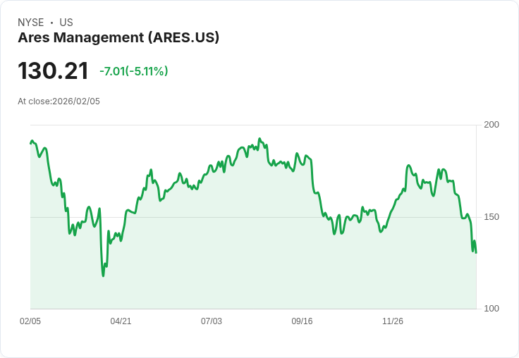 【22:30 即時新聞】Ares Management (ARES) 跌-5.11％