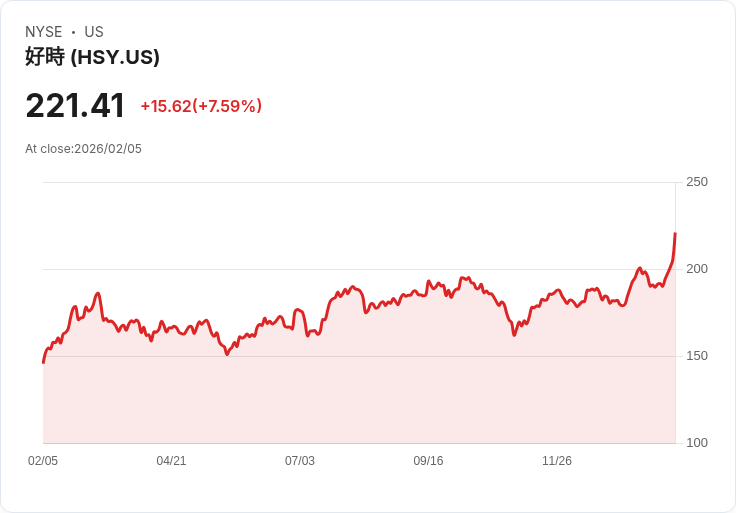 【22:30 即時新聞】Hershey (HSY) 漲+5.5％