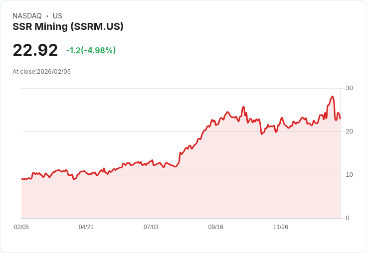 【22:36 即時新聞】SSR Mining (SSRM) 跌-5.06％