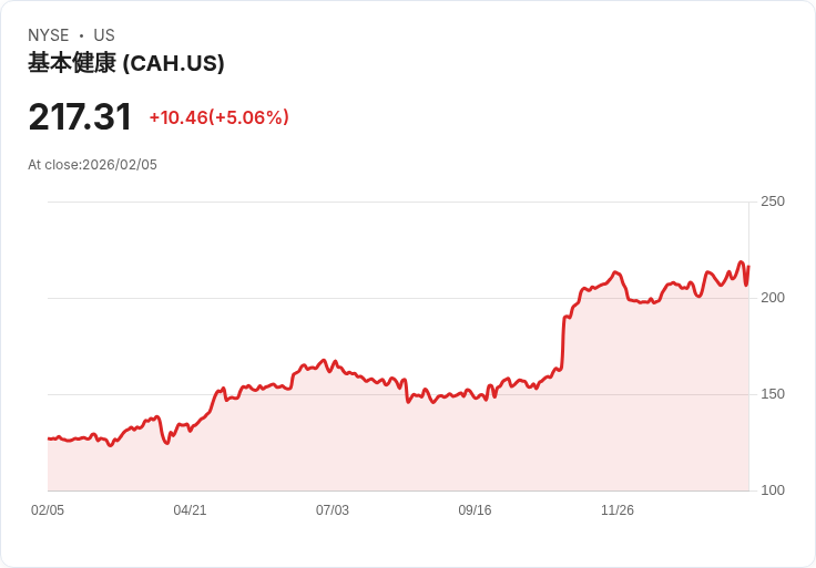 【22:31 即時新聞】Cardinal Health (CAH) 漲+5.09％