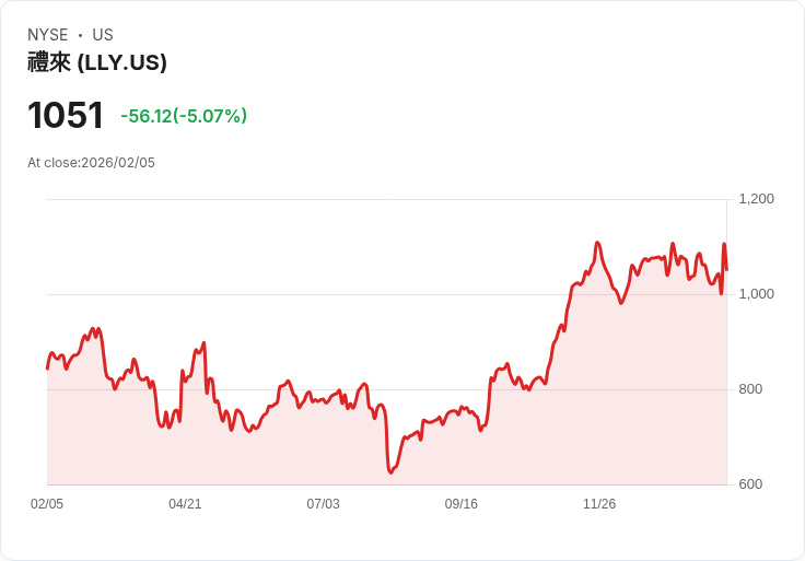 【22:32 即時新聞】Eli Lilly and (LLY) 跌-5.05％