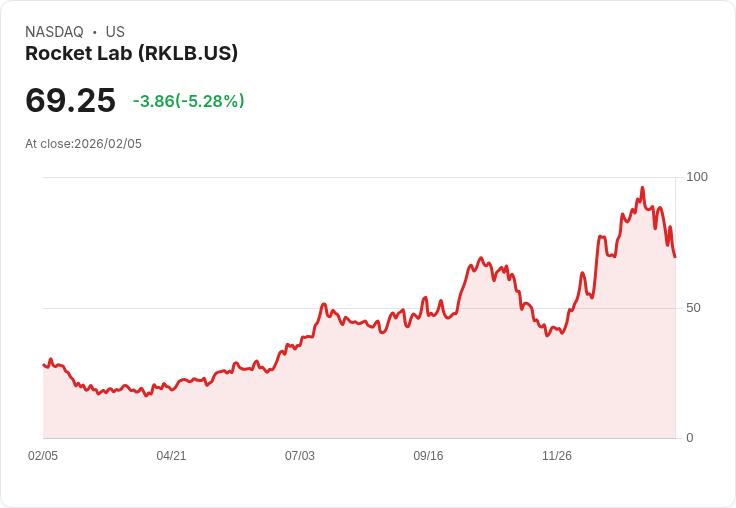 【22:30 即時新聞】Rocket Lab (RKLB) 跌-5.2％