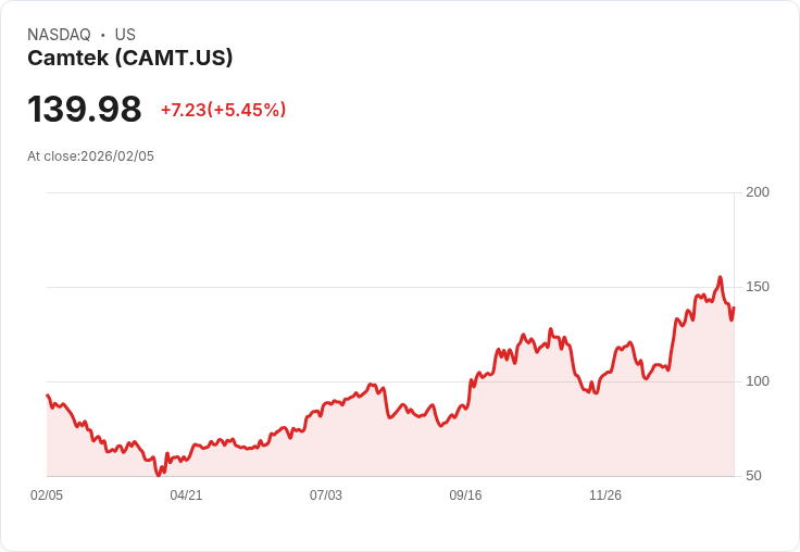 【22:39 即時新聞】Camtek (CAMT) 漲+5.34％
