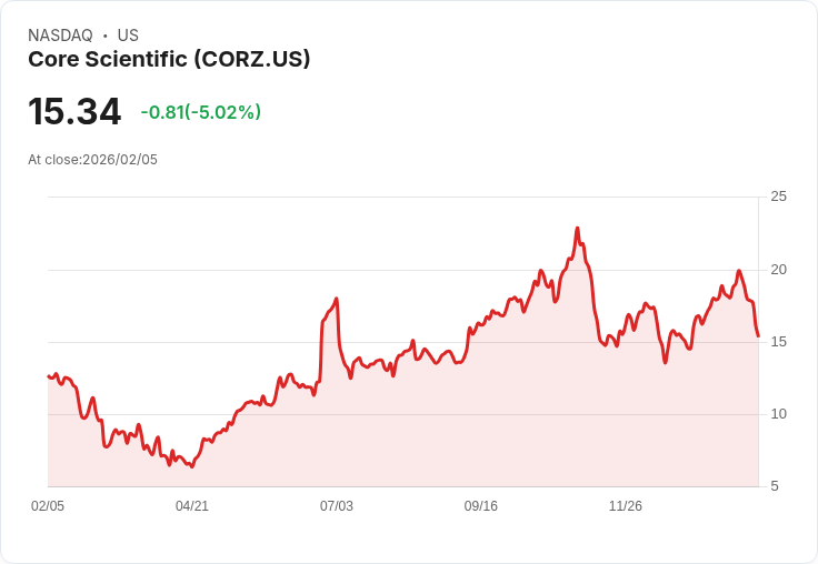 【23:15 即時新聞】Core Scientific (CORZ) 跌-5.02％