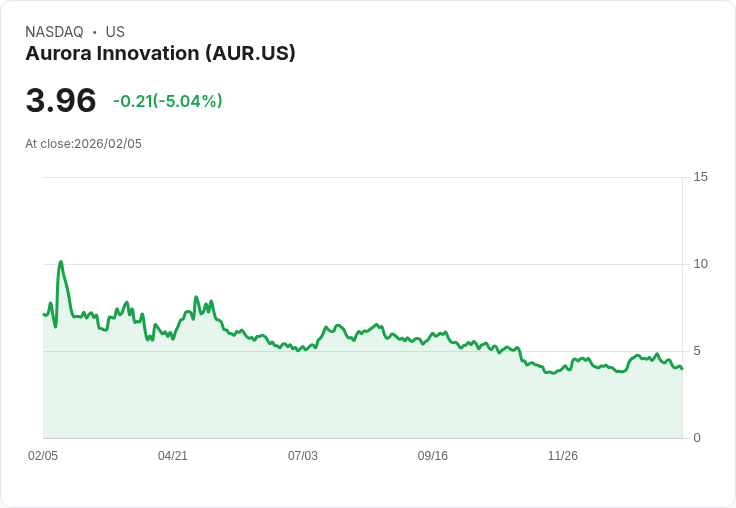 【22:34 即時新聞】Aurora Innovation (AUR) 跌-5.04％