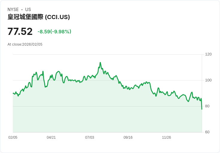 【22:30 即時新聞】Crown Castle (CCI) 跌-8.66％