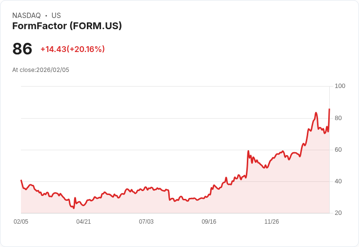 【22:45 即時新聞】FormFactor (FORM) 漲+20.11%
