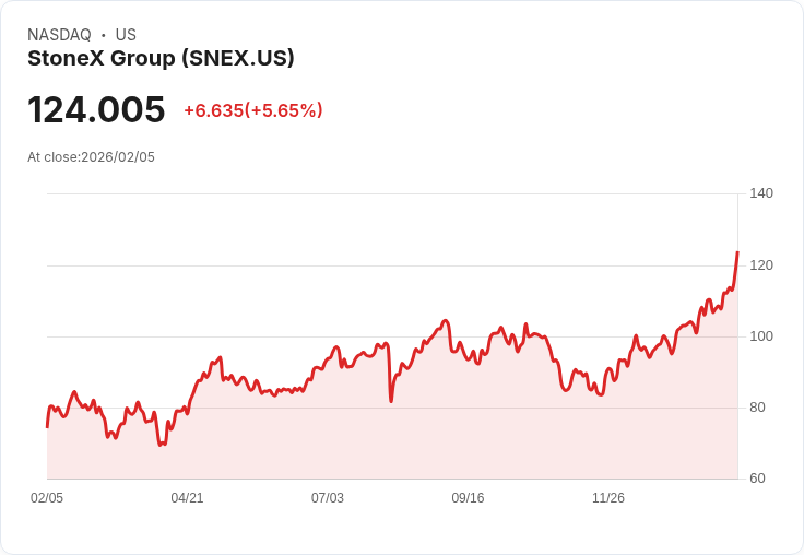 【22:31 即時新聞】StoneX Group (SNEX) 漲+5.65％