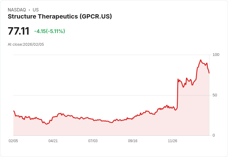 【22:44 即時新聞】Structure Therapeutics (GPCR) 跌-5.11％