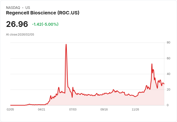 【22:41 即時新聞】Regencell Bioscience (RGC) 跌-5%