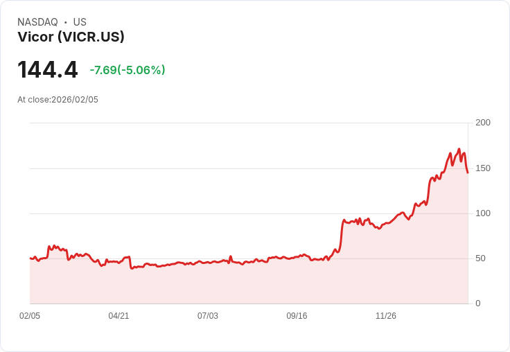 【22:33 即時新聞】Vicor (VICR) 跌-5.06％