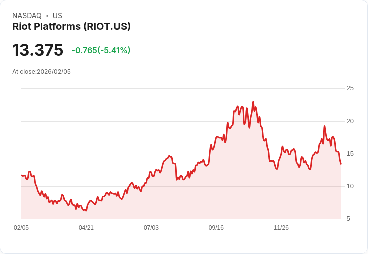【22:34 即時新聞】Riot Platforms (RIOT) 跌-5.23%