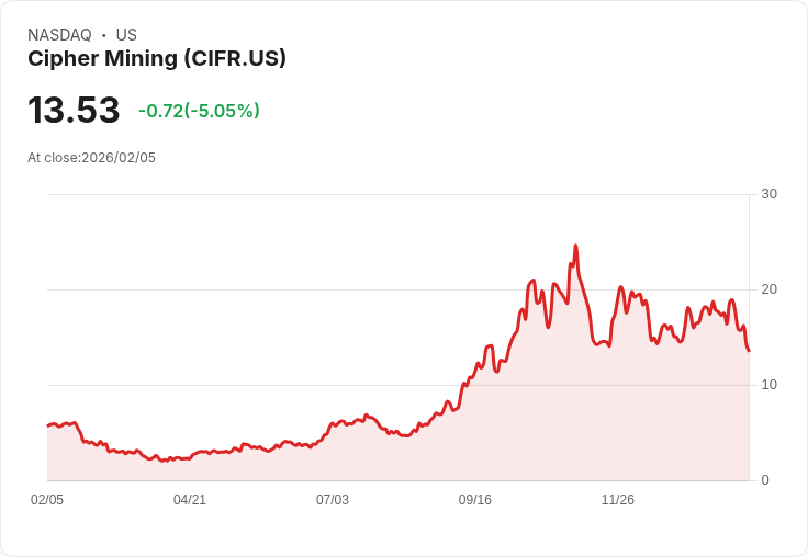 【22:34 即時新聞】Cipher Mining (CIFR) 跌-5.05％