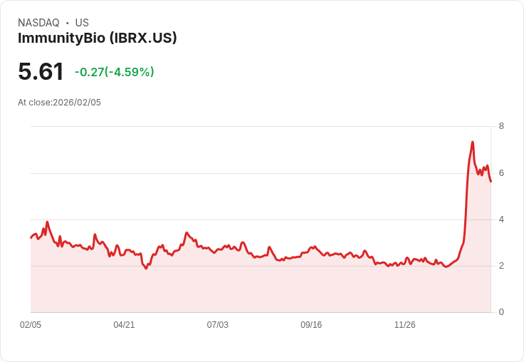 【22:30 即時新聞】ImmunityBio (IBRX) 跌-5.1%