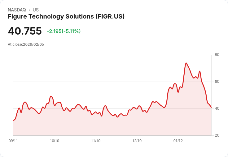 【22:30 即時新聞】Figure Technology Solutions (FIGR) 跌-5.11％