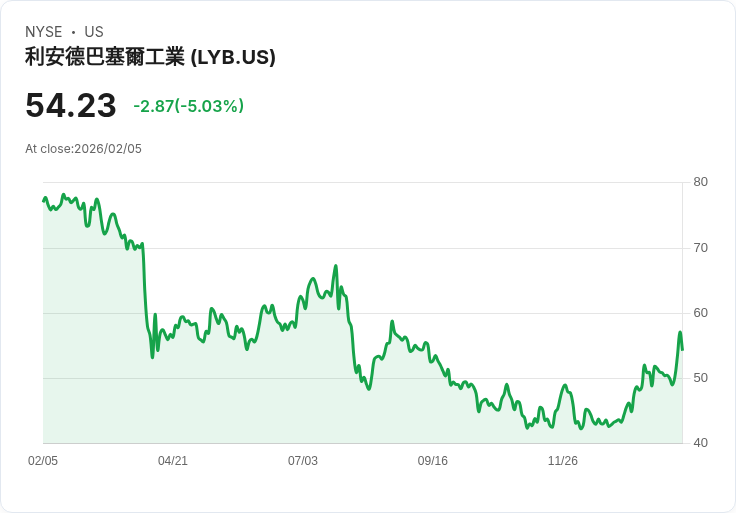 【23:35 即時新聞】LyondellBasell Industries NV (LYB) 跌-5.03％