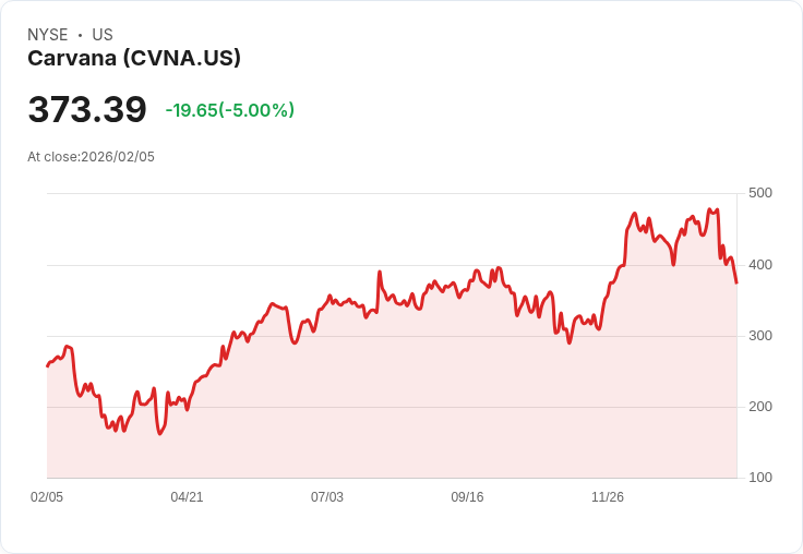 【22:36 即時新聞】Carvana (CVNA) 跌-5％