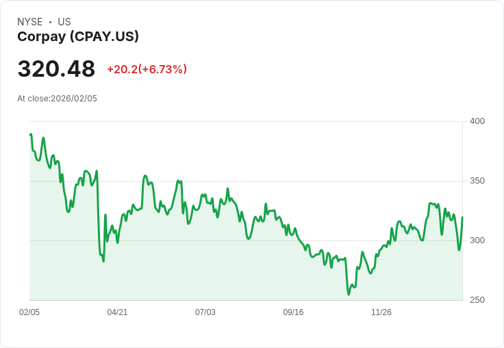 【22:30 即時新聞】Corpay (CPAY) 漲+7.59％