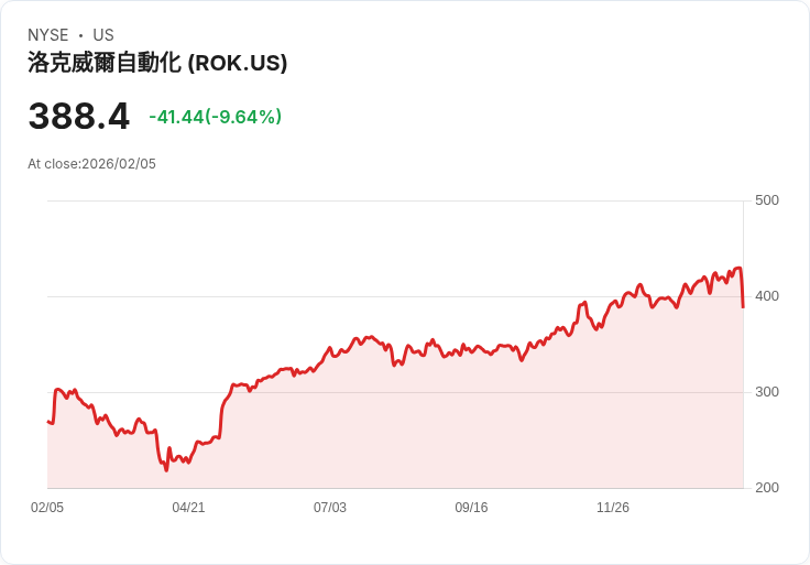 【22:36 即時新聞】Rockwell Automation (ROK) 跌-10.06%