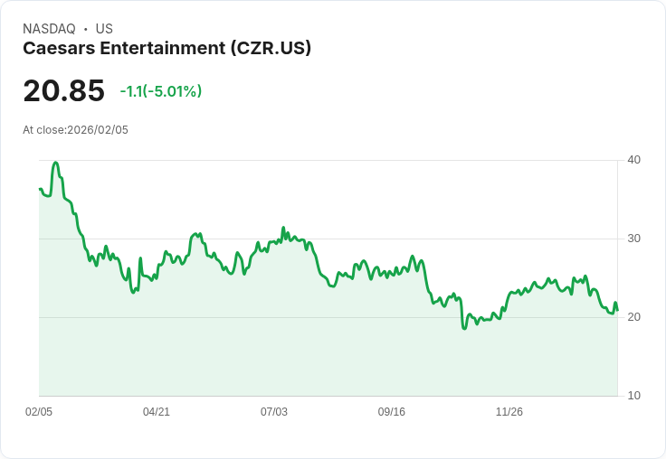 【23:15 即時新聞】Caesars Entertainment (CZR) 跌-5.01％