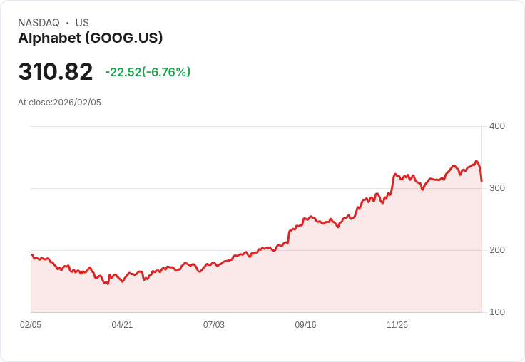 【22:30 即時新聞】Alphabet (GOOG) 跌-6.15％