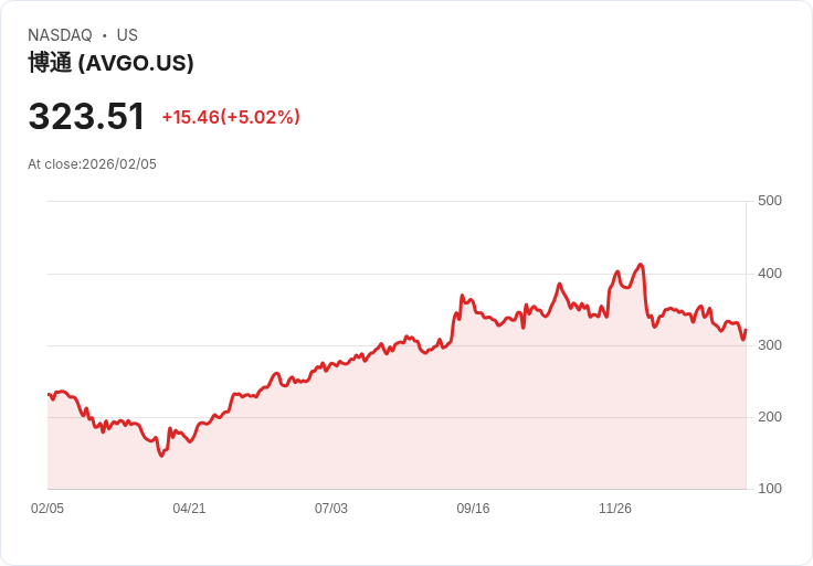 【22:40 即時新聞】Broadcom (AVGO) 漲+5％