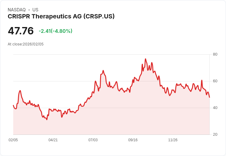 【23:06 即時新聞】CRISPR Therapeutics AG (CRSP) 跌-5％