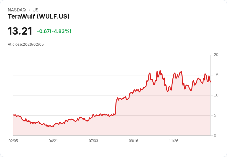 【22:31 即時新聞】TeraWulf (WULF) 跌-5.04%