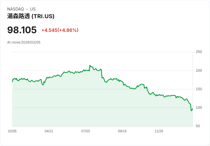 【22:30 即時新聞】Thomson Reuters (TRI) 漲+5.49％